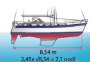 Lunghezza al galleggiamento e velocità teorica